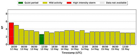 Kp forecast Kp forecast